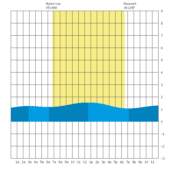 Bon Secour tide chart for Tuesday, October 5, 2021