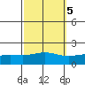 Bon Secour tide chart for Tuesday, October 5, 2021