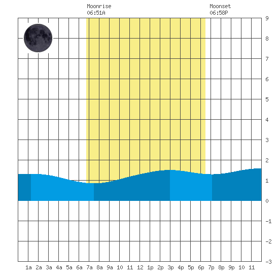 Bon Secour tide chart for Wednesday, October 6, 2021