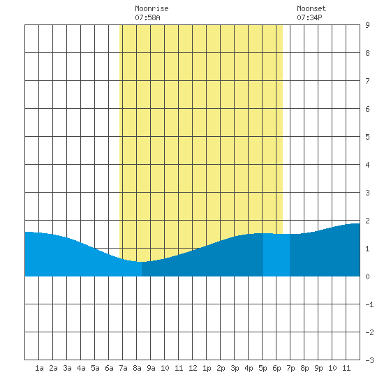 Bon Secour tide chart for Thursday, October 7, 2021