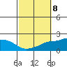 Bon Secour tide chart for Friday, October 8, 2021