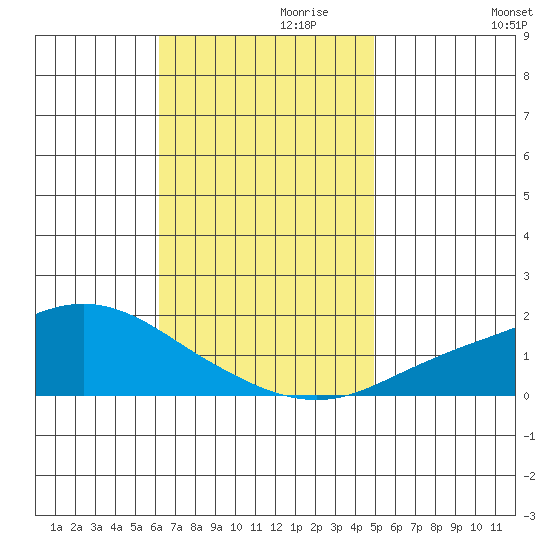 Bon Secour tide chart for Wednesday, November 10, 2021