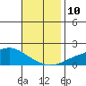 Bon Secour tide chart for Wednesday, November 10, 2021