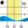 Bon Secour tide chart for Thursday, November 11, 2021