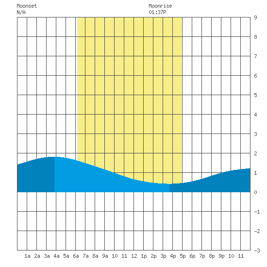 Bon Secour tide chart for Friday, November 12, 2021