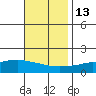 Bon Secour tide chart for Saturday, November 13, 2021