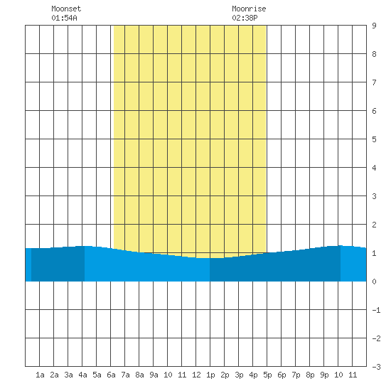 Bon Secour tide chart for Sunday, November 14, 2021