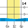 Bon Secour tide chart for Sunday, November 14, 2021