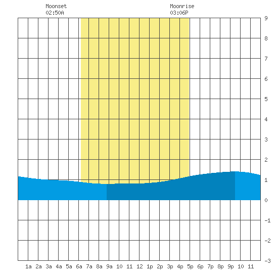 Bon Secour tide chart for Monday, November 15, 2021