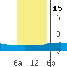 Bon Secour tide chart for Monday, November 15, 2021