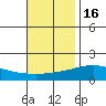 Bon Secour tide chart for Tuesday, November 16, 2021