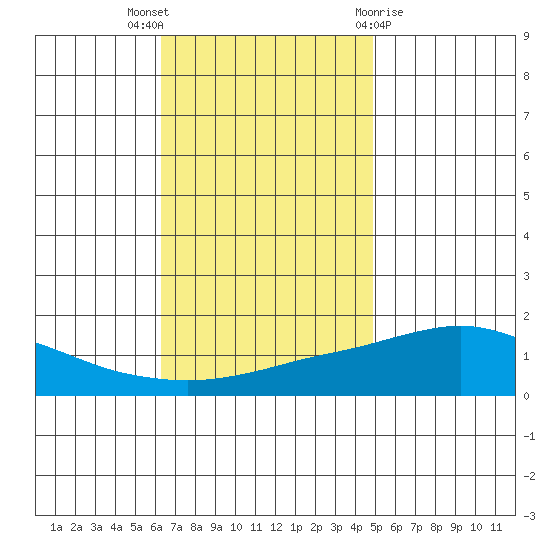 Bon Secour tide chart for Wednesday, November 17, 2021