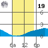 Bon Secour tide chart for Friday, November 19, 2021