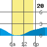 Bon Secour tide chart for Saturday, November 20, 2021