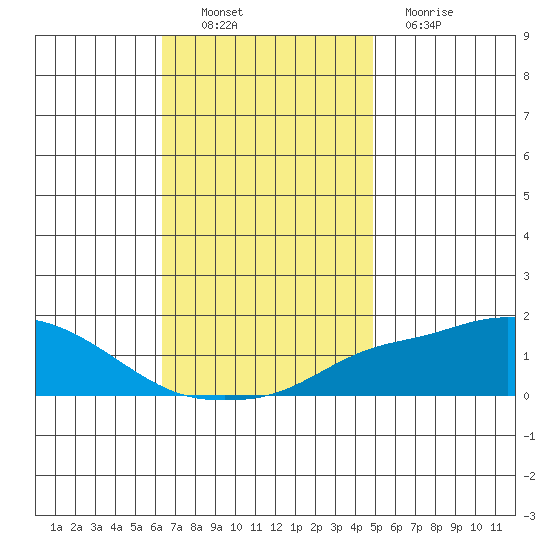 Bon Secour tide chart for Sunday, November 21, 2021