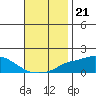 Bon Secour tide chart for Sunday, November 21, 2021