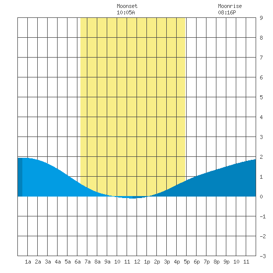 Bon Secour tide chart for Tuesday, November 23, 2021