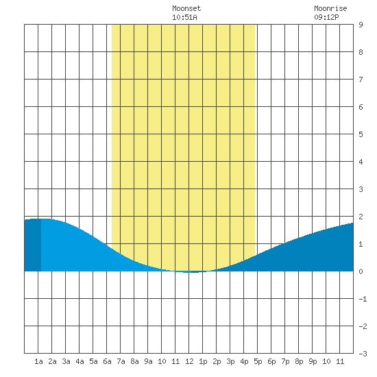 Bon Secour tide chart for Wednesday, November 24, 2021