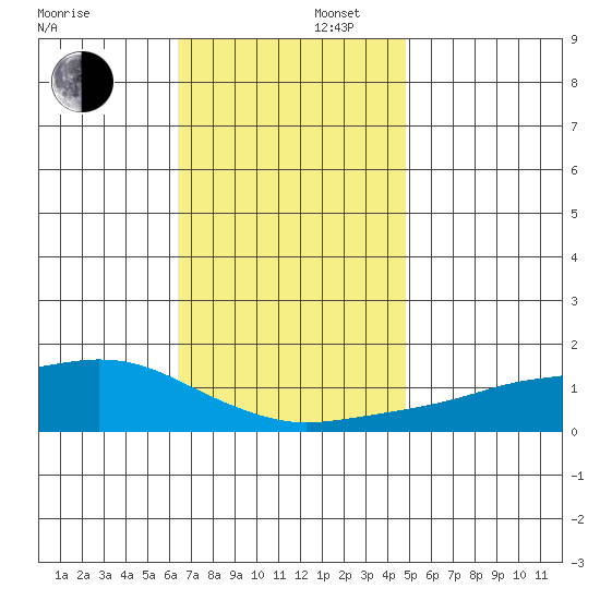 Bon Secour tide chart for Saturday, November 27, 2021