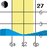 Bon Secour tide chart for Saturday, November 27, 2021