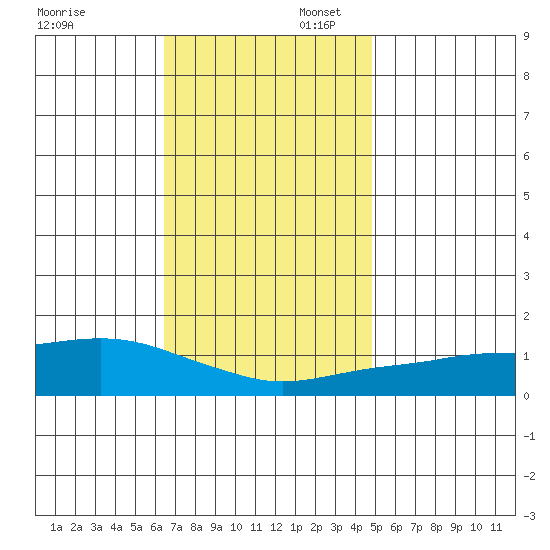 Bon Secour tide chart for Sunday, November 28, 2021