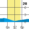 Bon Secour tide chart for Sunday, November 28, 2021