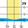 Bon Secour tide chart for Monday, November 29, 2021