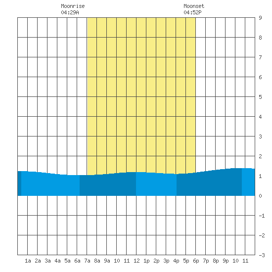 Bon Secour tide chart for Tuesday, November 2, 2021