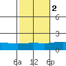 Bon Secour tide chart for Tuesday, November 2, 2021