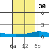 Bon Secour tide chart for Tuesday, November 30, 2021