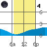 Bon Secour tide chart for Thursday, November 4, 2021