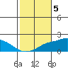Bon Secour tide chart for Friday, November 5, 2021