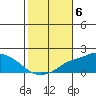 Bon Secour tide chart for Saturday, November 6, 2021