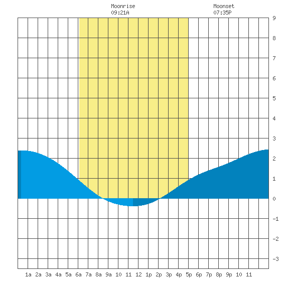 Bon Secour tide chart for Sunday, November 7, 2021
