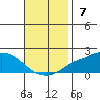 Bon Secour tide chart for Sunday, November 7, 2021