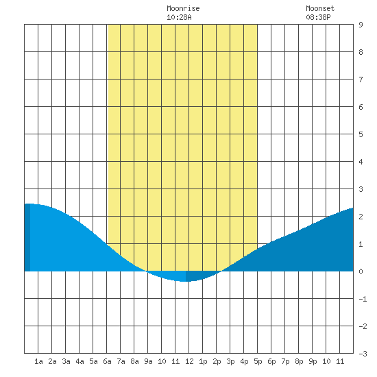 Bon Secour tide chart for Monday, November 8, 2021