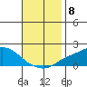 Bon Secour tide chart for Monday, November 8, 2021