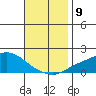 Bon Secour tide chart for Tuesday, November 9, 2021