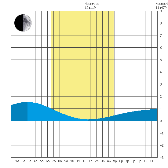 Bon Secour tide chart for Friday, December 10, 2021
