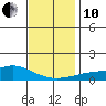 Bon Secour tide chart for Friday, December 10, 2021