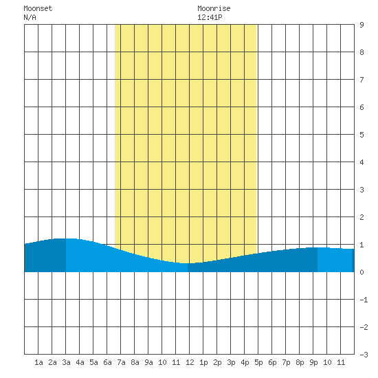 Bon Secour tide chart for Saturday, December 11, 2021