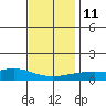 Bon Secour tide chart for Saturday, December 11, 2021