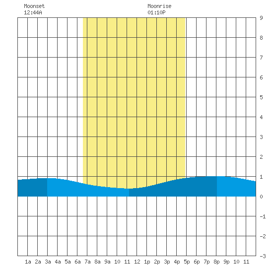 Bon Secour tide chart for Sunday, December 12, 2021