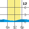 Bon Secour tide chart for Sunday, December 12, 2021