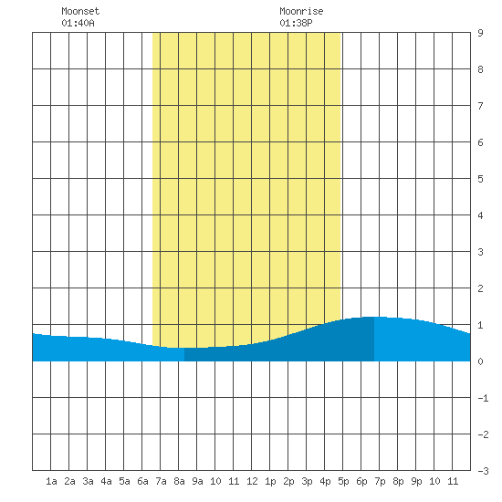 Bon Secour tide chart for Monday, December 13, 2021
