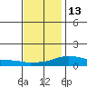 Bon Secour tide chart for Monday, December 13, 2021