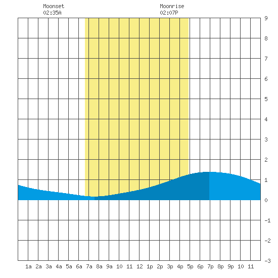 Bon Secour tide chart for Tuesday, December 14, 2021