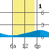 Bon Secour tide chart for Wednesday, December 1, 2021
