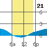 Bon Secour tide chart for Tuesday, December 21, 2021