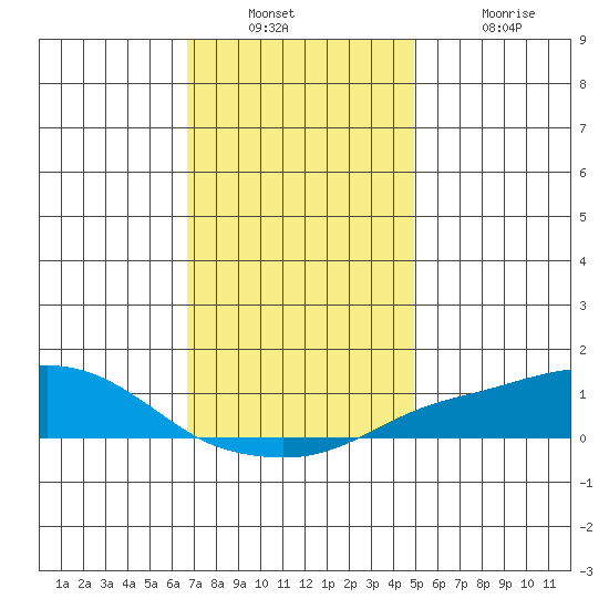 Bon Secour tide chart for Wednesday, December 22, 2021